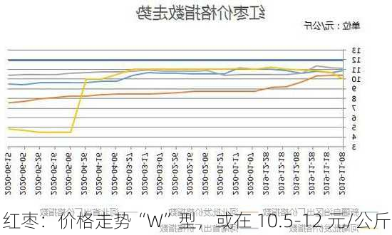 红枣：价格走势“W”型，或在 10.5-12 元/公斤