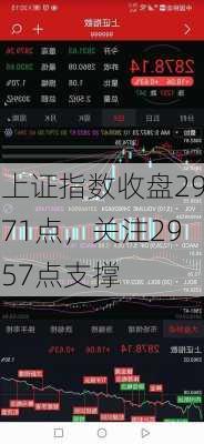 上证指数收盘2971点，关注2957点支撑