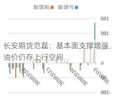 长安期货范磊：基本面支撑增强，油价仍存上行空间