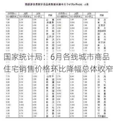 国家统计局：6月各线城市商品住宅销售价格环比降幅总体收窄