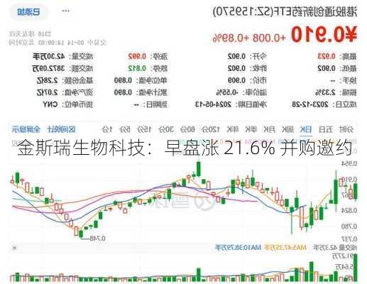 金斯瑞生物科技：早盘涨 21.6% 并购邀约