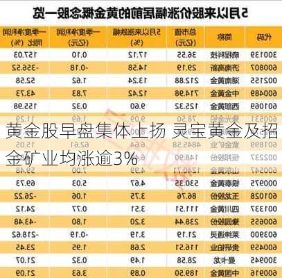 黄金股早盘集体上扬 灵宝黄金及招金矿业均涨逾3%