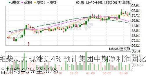 潍柴动力现涨近4% 预计集团中期净利润同比增加约40%至60%