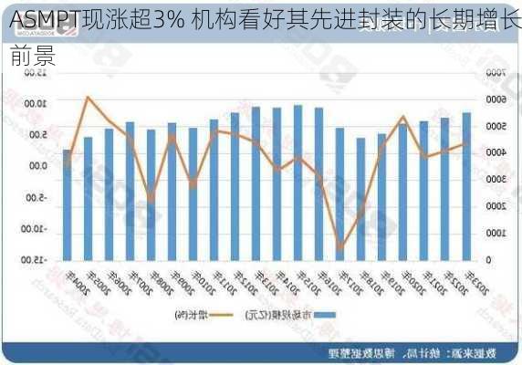 ASMPT现涨超3% 机构看好其先进封装的长期增长前景