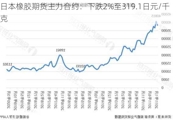 日本橡胶期货主力合约：下跌2%至319.1日元/千克