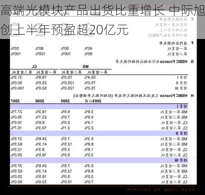 高端光模块产品出货比重增长 中际旭创上半年预盈超20亿元