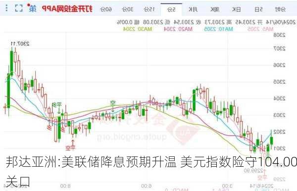 邦达亚洲:美联储降息预期升温 美元指数险守104.00关口