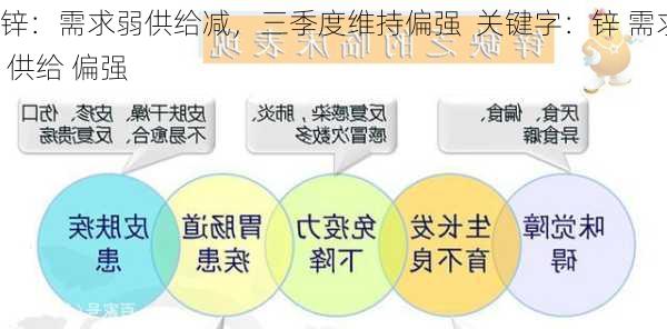 锌：需求弱供给减，三季度维持偏强  关键字：锌 需求 供给 偏强