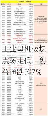 工业母机板块震荡走低，创益通跌超7%