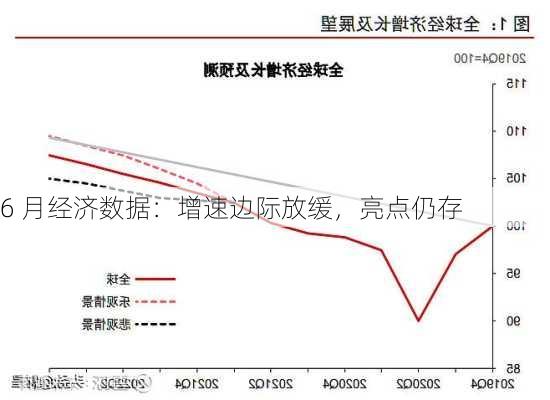 6 月经济数据：增速边际放缓，亮点仍存