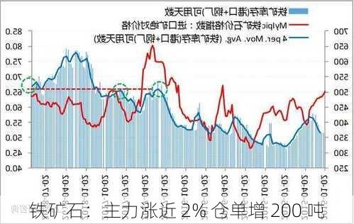 铁矿石：主力涨近 2% 仓单增 200 吨