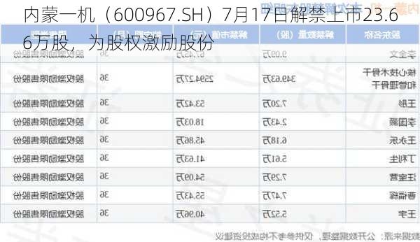 内蒙一机（600967.SH）7月17日解禁上市23.66万股，为股权激励股份