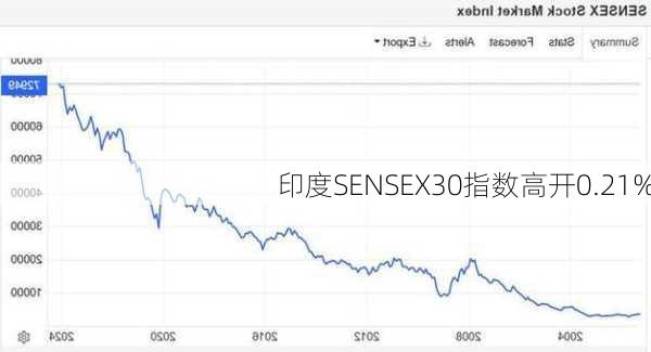 印度SENSEX30指数高开0.21%