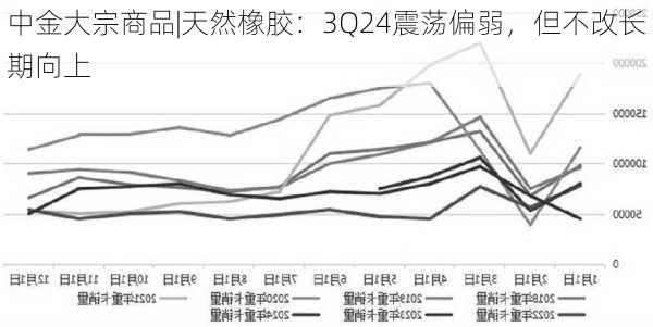 中金大宗商品|天然橡胶：3Q24震荡偏弱，但不改长期向上