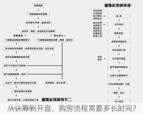 从认筹到开盘，购房流程需要多长时间？