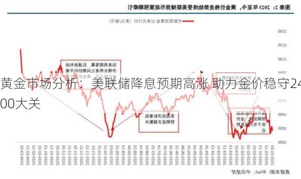 黄金市场分析：美联储降息预期高涨 助力金价稳守2400大关