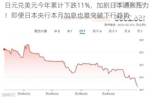 日元兑美元今年累计下跌11%，加剧日本通胀压力！即便日本央行本月加息也难突破下行趋势