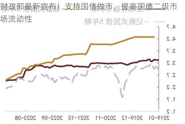 财政部最新宣布！支持国债做市，提高国债二级市场流动性