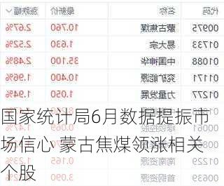 国家统计局6月数据提振市场信心 蒙古焦煤领涨相关个股