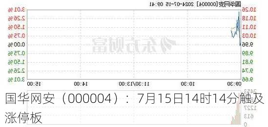 国华网安（000004）：7月15日14时14分触及涨停板