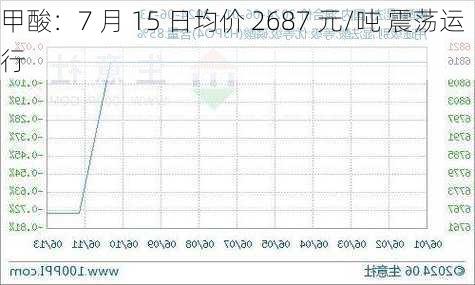 甲酸：7 月 15 日均价 2687 元/吨 震荡运行