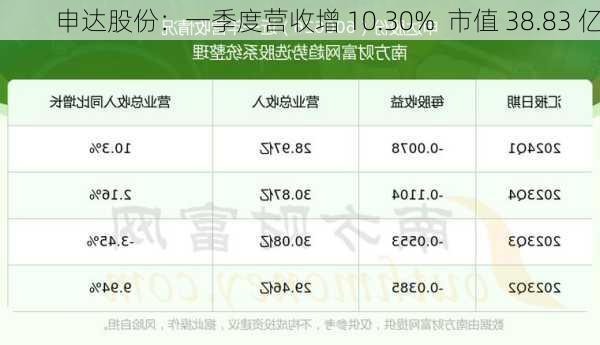 申达股份：一季度营收增 10.30%  市值 38.83 亿