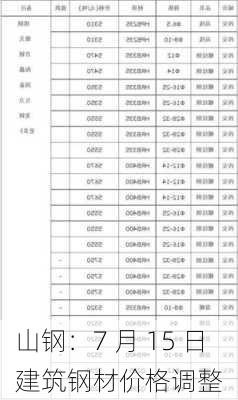 山钢：7 月 15 日建筑钢材价格调整