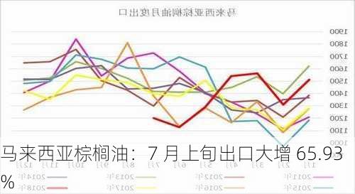 马来西亚棕榈油：7 月上旬出口大增 65.93%