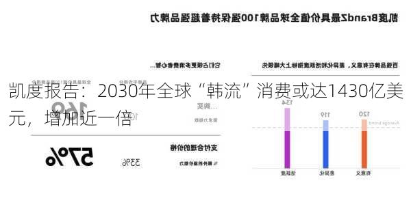 凯度报告：2030年全球“韩流”消费或达1430亿美元，增加近一倍