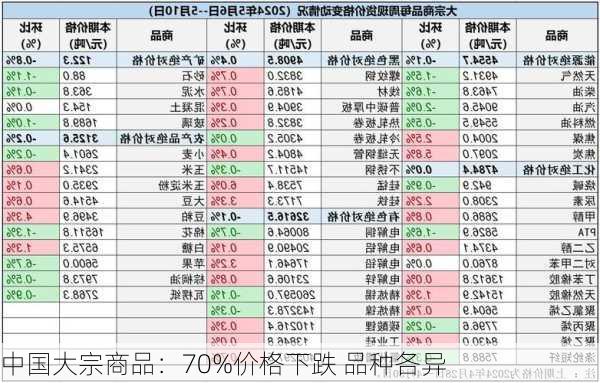 中国大宗商品：70%价格下跌 品种各异