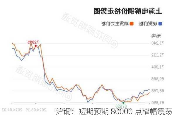 沪铜：短期预期 80000 点窄幅震荡