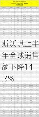 斯沃琪上半年全球销售额下降14.3%