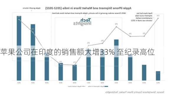 苹果公司在印度的销售额大增33% 至纪录高位