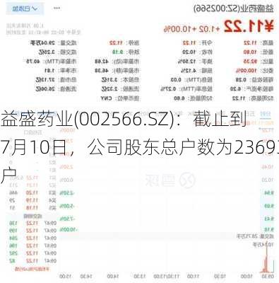 益盛药业(002566.SZ)：截止到7月10日，公司股东总户数为23693户