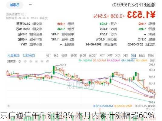 京信通信午后涨超8% 本月内累计涨幅超60%