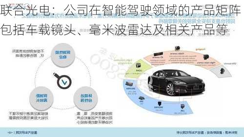 联合光电：公司在智能驾驶领域的产品矩阵包括车载镜头、毫米波雷达及相关产品等