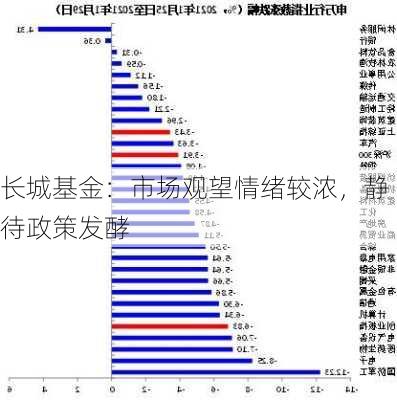 长城基金：市场观望情绪较浓，静待政策发酵