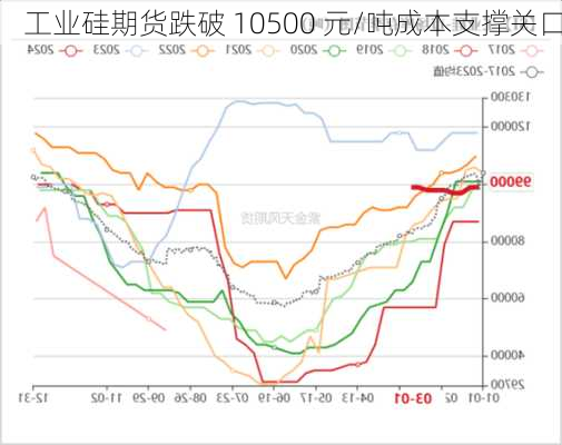 工业硅期货跌破 10500 元/吨成本支撑关口