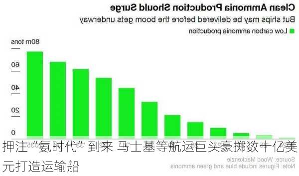 押注“氨时代”到来 马士基等航运巨头豪掷数十亿美元打造运输船