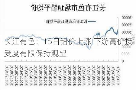 长江有色：15日铅价上涨 下游高价接受度有限保持观望