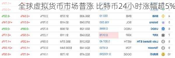 全球虚拟货币市场普涨 比特币24小时涨幅超5%