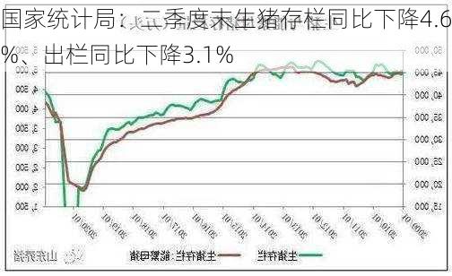 国家统计局：二季度末生猪存栏同比下降4.6%、出栏同比下降3.1%