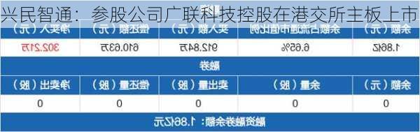 兴民智通：参股公司广联科技控股在港交所主板上市