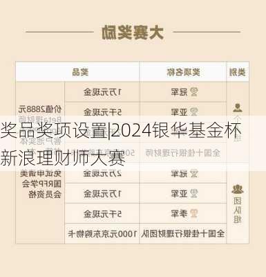 奖品奖项设置|2024银华基金杯新浪理财师大赛