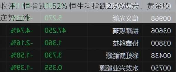 收评：恒指跌1.52% 恒生科指跌2.9%煤炭、黄金股逆势上涨