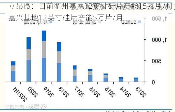 立昂微：目前衢州基地12英寸硅片产能15万片/月；嘉兴基地12英寸硅片产能5万片/月