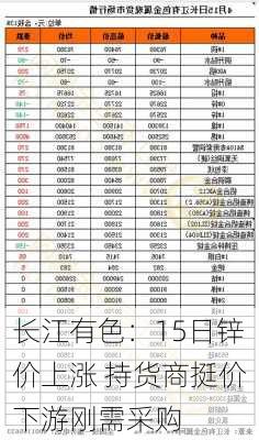 长江有色：15日锌价上涨 持货商挺价下游刚需采购