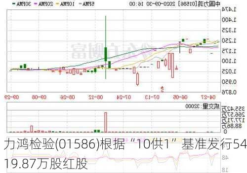 力鸿检验(01586)根据“10供1”基准发行5419.87万股红股