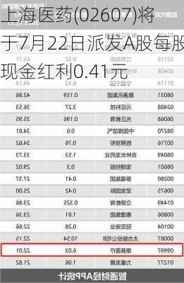 上海医药(02607)将于7月22日派发A股每股现金红利0.41元