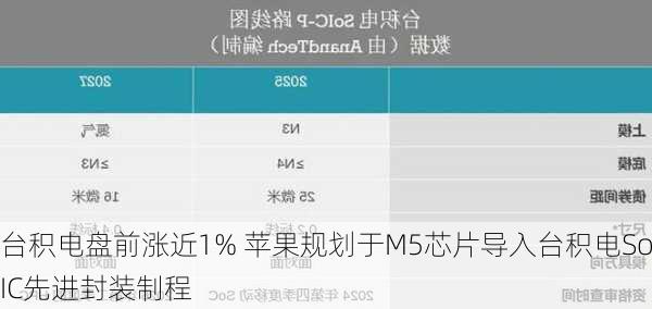 台积电盘前涨近1% 苹果规划于M5芯片导入台积电SoIC先进封装制程